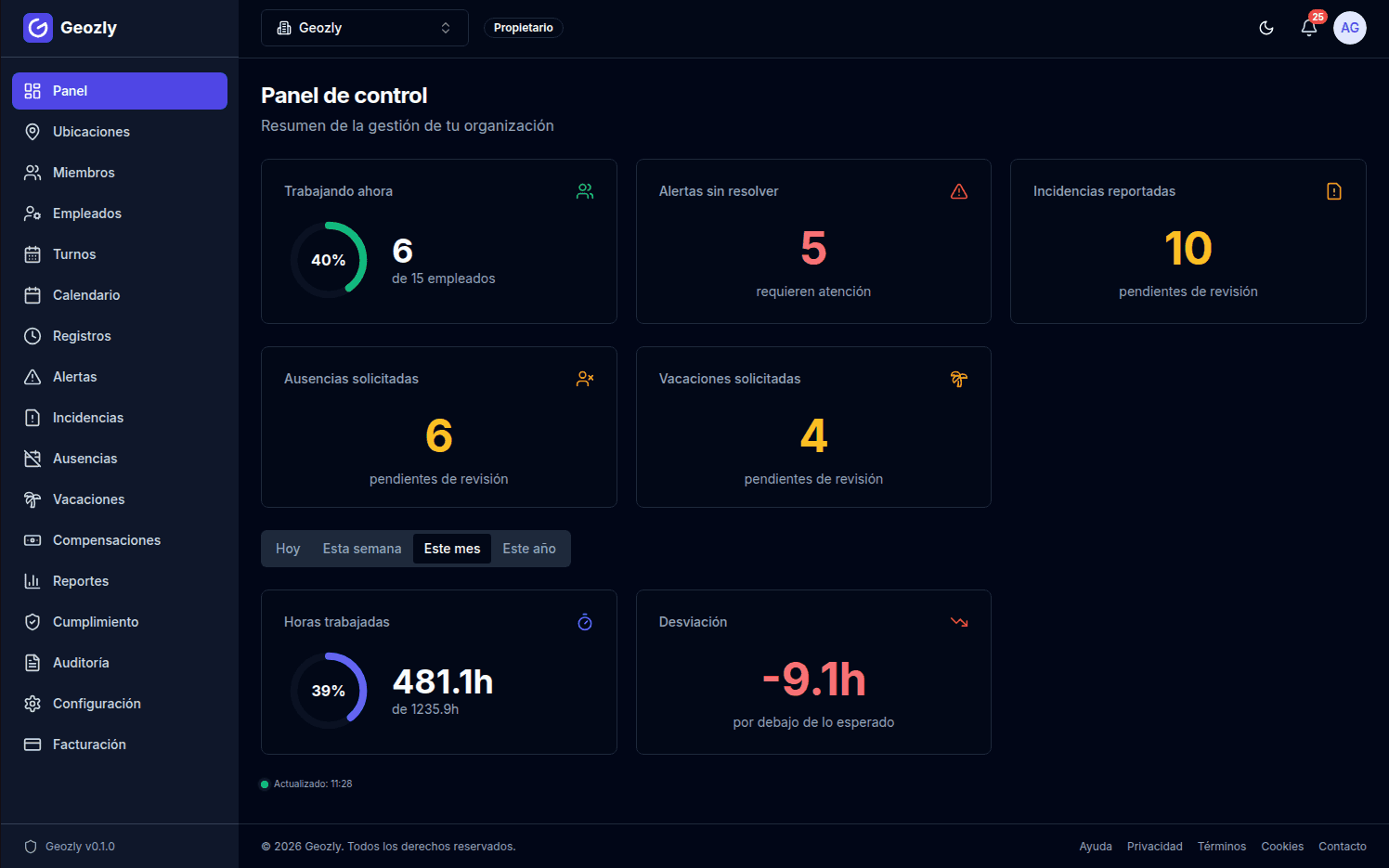 Panel de control de Geozly (modo oscuro) mostrando estadísticas del equipo, fichajes y turnos del día