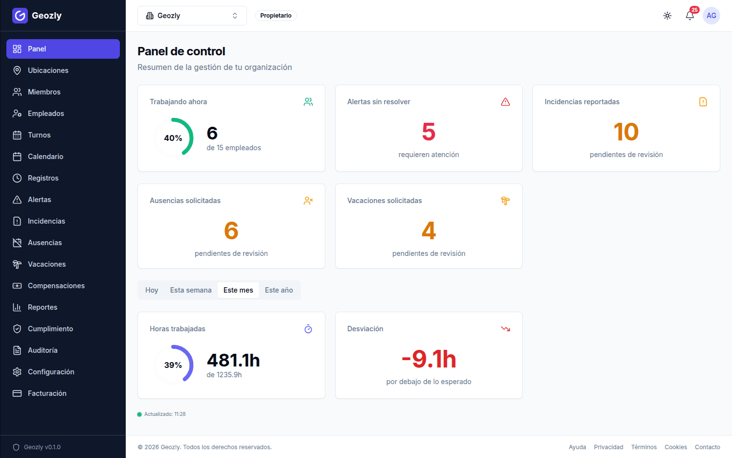 Panel de control de Geozly mostrando estadísticas del equipo, fichajes y turnos del día