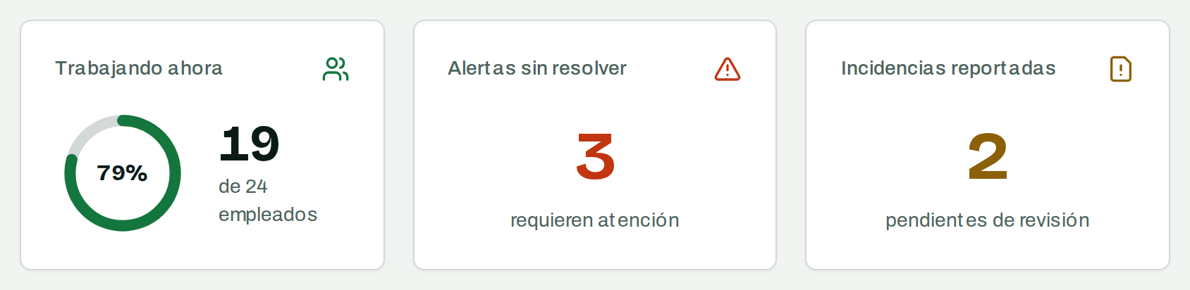 Panel de control: 19 de 24 empleados trabajando ahora, 3 alertas sin resolver, 2 incidencias reportadas, 1 ausencia y 4 vacaciones pendientes de revisión.