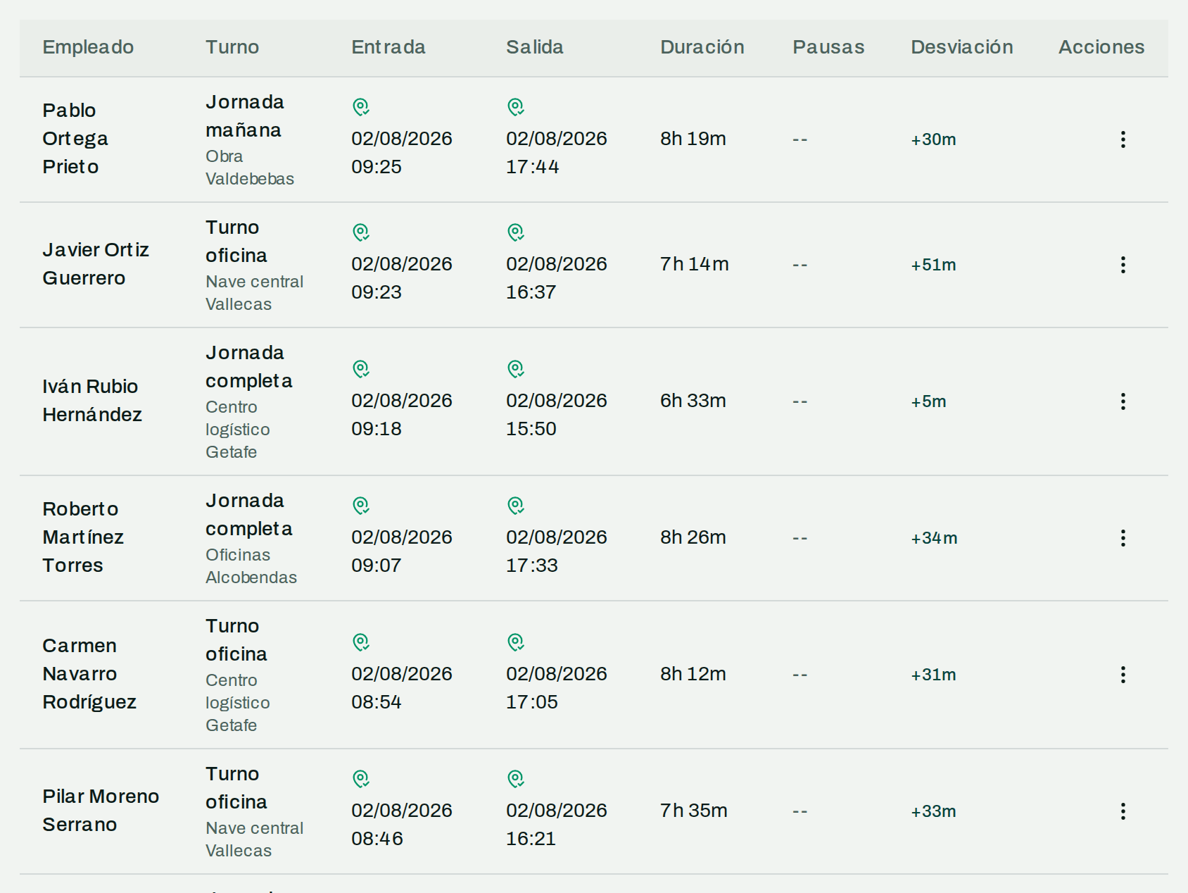 Tabla de registros de jornada: empleado, turno y centro, hora de entrada y de salida, duración, pausas y desviación, una fila por jornada.