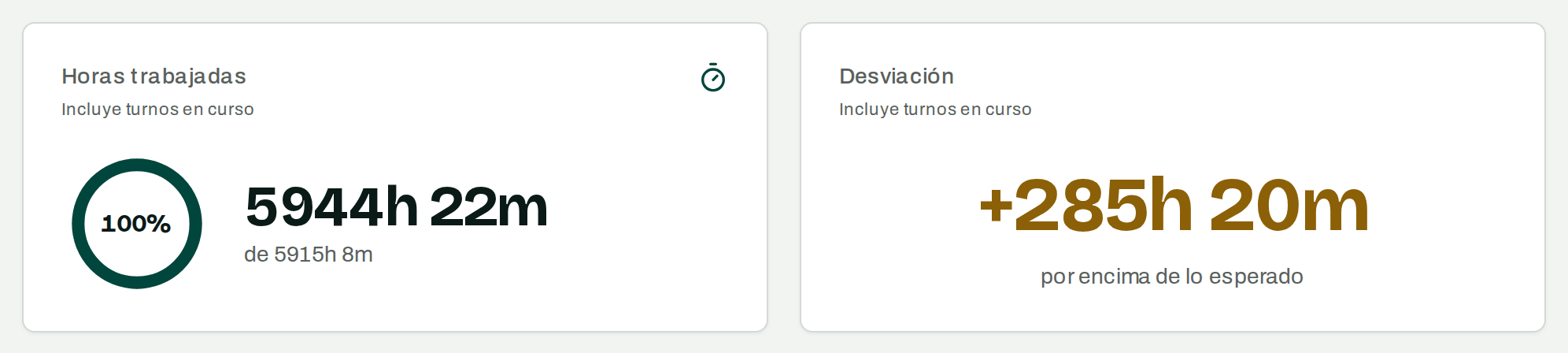 Tarjetas de horas trabajadas frente a las previstas para el periodo, y la desviación acumulada.